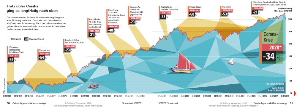 Wachstum trotz Krisen - Altersvorsorge
